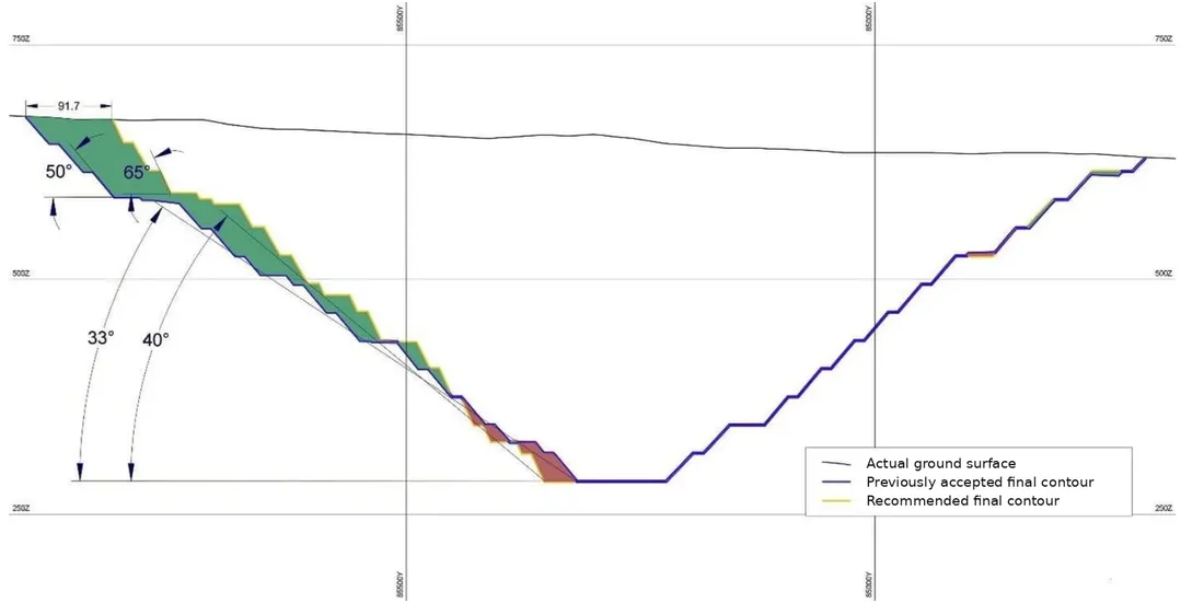 Section B–B: overall slope angle increased from 33° to 40°