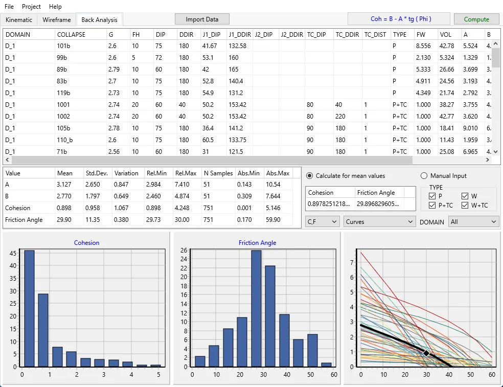 Back-analysis: histograms of cohesion and friction angle