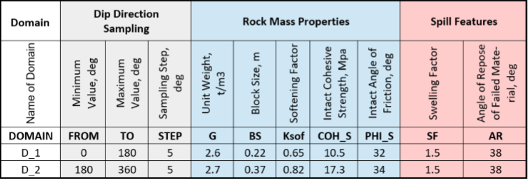 Domain parameters