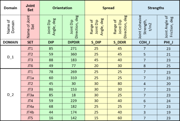 Joint set properties by domain