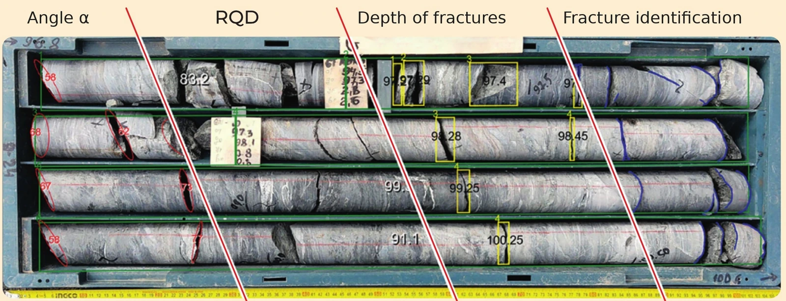 Core box annotated with angle α, RQD, depth of fractures and fracture identification
