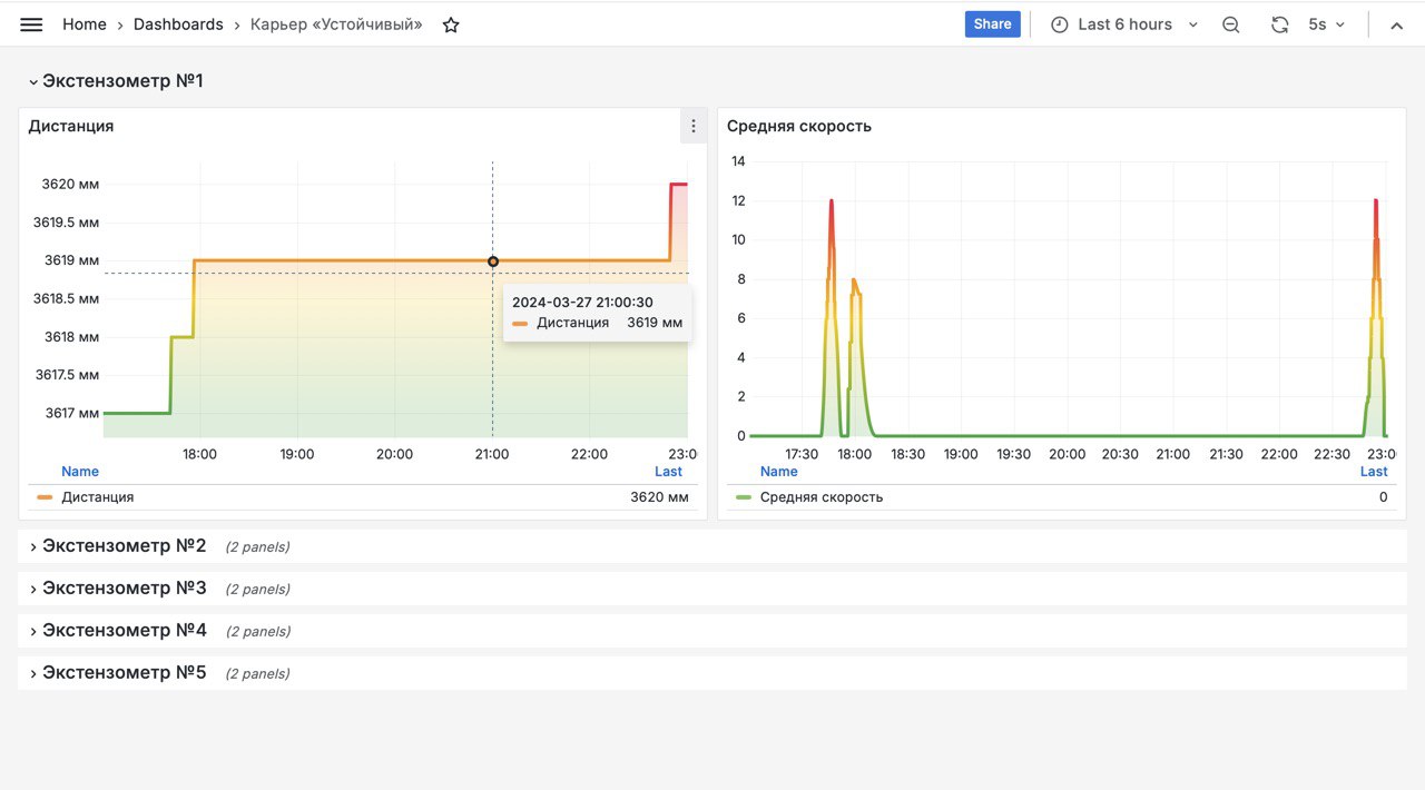 Displacement monitoring charts