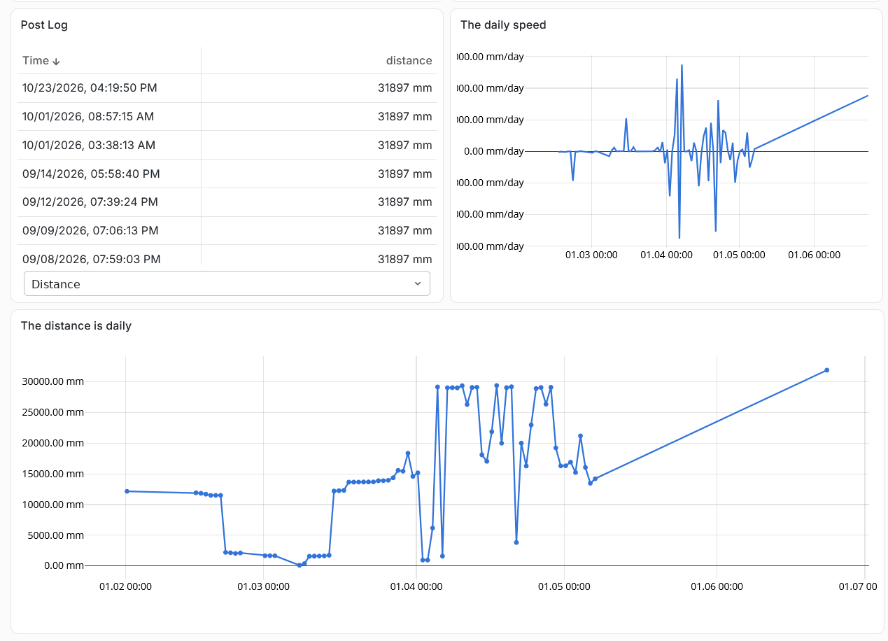 NUR online dashboard: post log, daily speed and daily distance charts