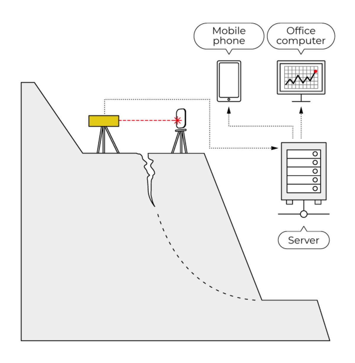 NUR on a pit slope: laser measurement to a crack, data sent to the server and phone