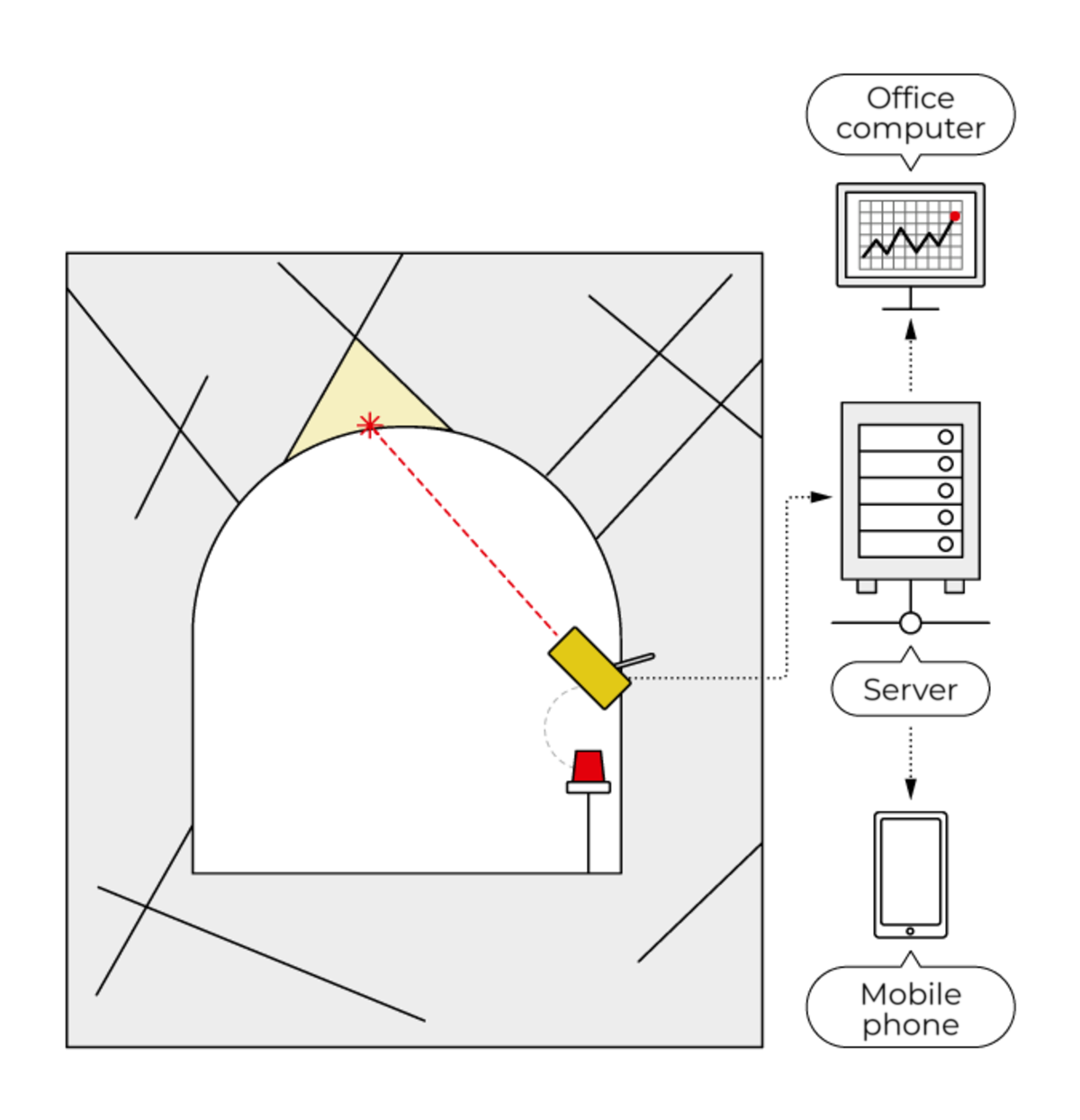 NUR in an underground opening: measuring to the roof, data sent to the server and app